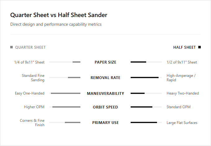 Infographic comparison Quarter Sheet vs Half Sheet Sander of Sander power tool