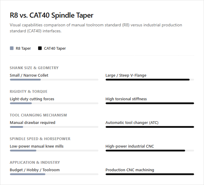 Infographic comparison R8 Taper vs CAT40 Taper of Milling Machine power tool