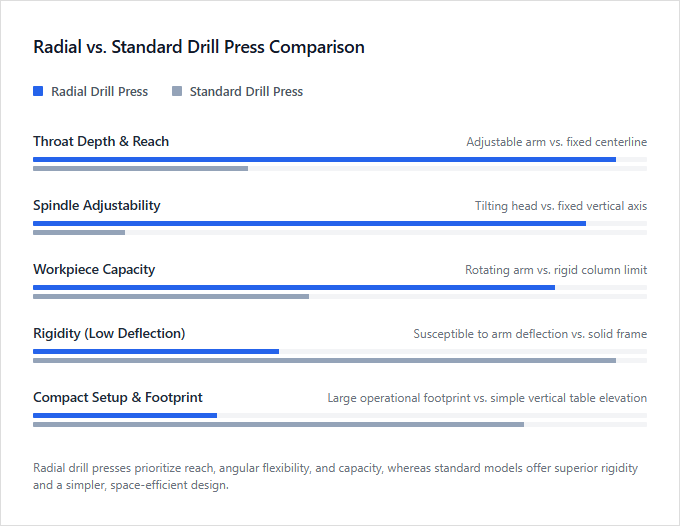 Infographic comparison Radial Drill Press vs Standard Drill Press of Drill Press power tool