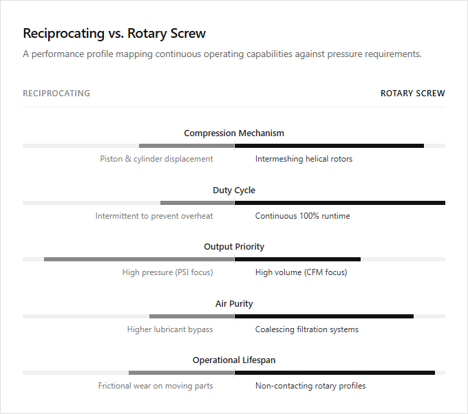 Infographic comparison Reciprocating vs Rotary Screw of Air Compressor power tool