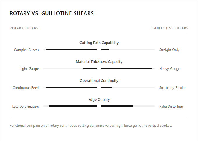 Infographic comparison Rotary Shears vs Guillotine Shears of Shear power tool