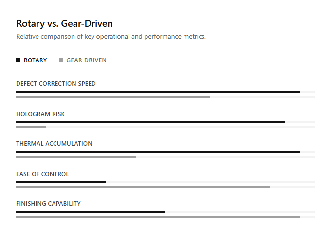 Infographic comparison Rotary vs Gear Driven of Polisher power tool