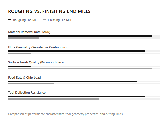 Infographic comparison Roughing End Mill vs Finishing End Mill of Milling Machine power tool