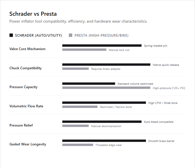 Infographic comparison Schrader vs Presta of Inflator power tool