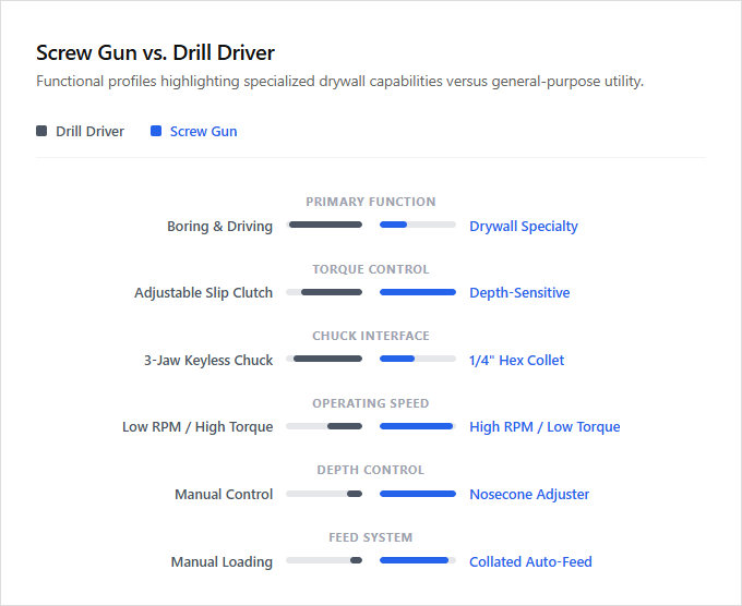 Infographic comparison Screw Gun vs Drill Driver of Screw Gun power tool