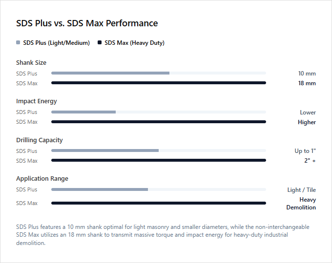 Infographic comparison SDS Plus vs SDS Max of Concrete Tool power tool