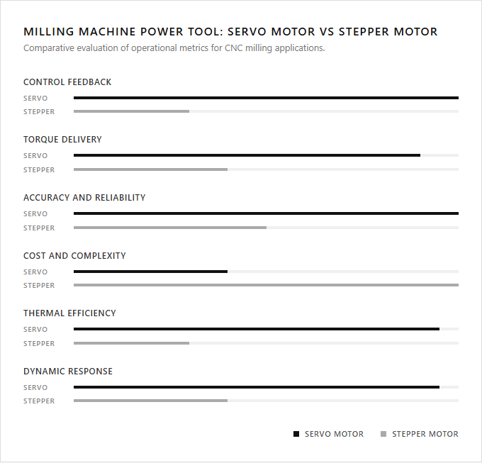 Infographic comparison Servo Motor vs Stepper Motor of Milling Machine power tool