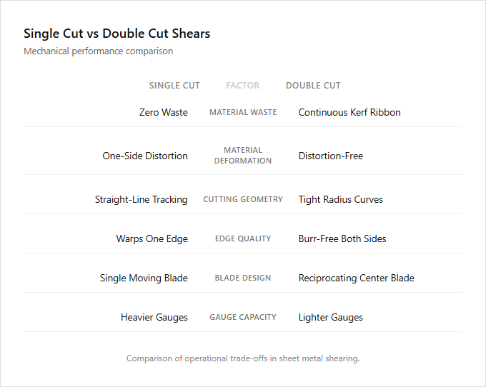 Infographic comparison Single Cut Shears vs Double Cut Shears of Shear power tool