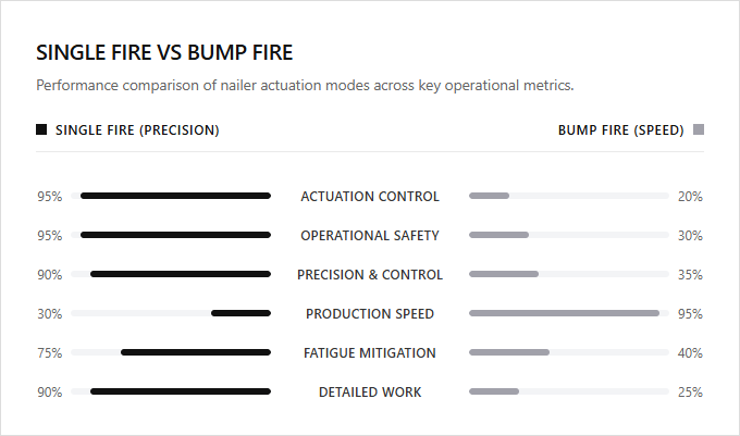 Infographic comparison Single Fire vs Bump Fire of Nailer power tool