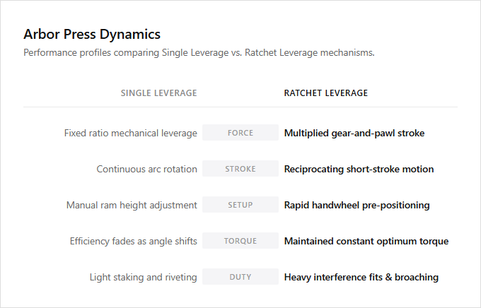 Infographic comparison Single Leverage Arbor Press vs Ratchet Leverage Arbor Press of Arbor Press power tool