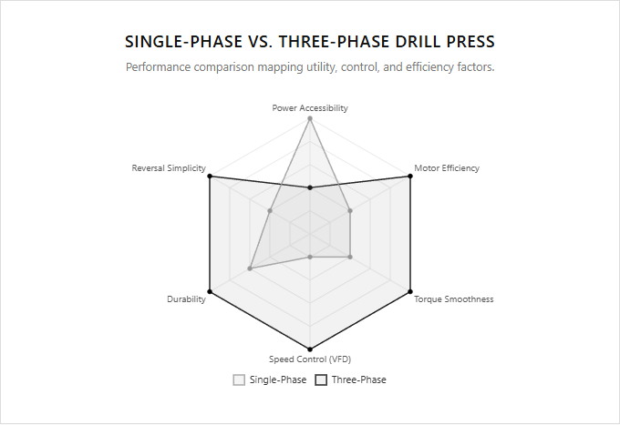 Infographic comparison Single Phase vs Three Phase of Drill Press power tool