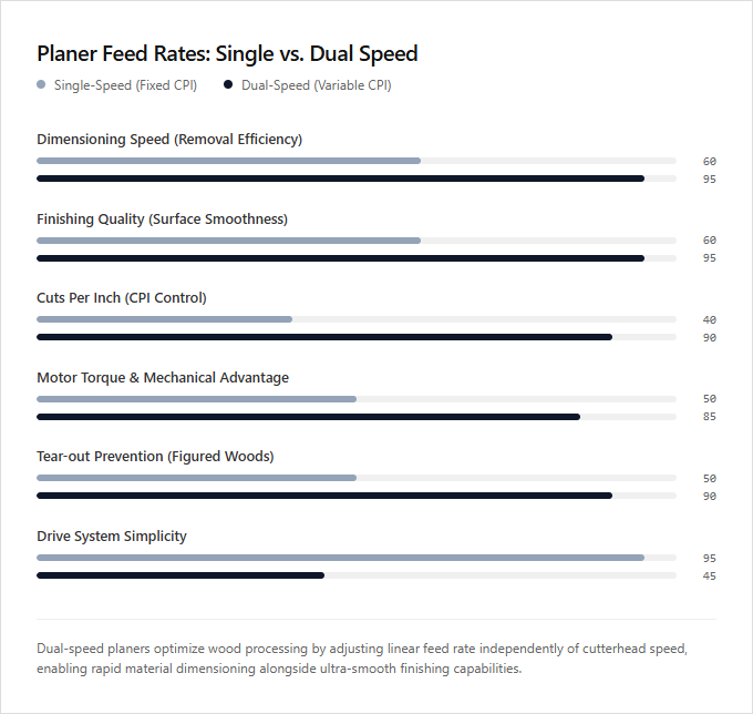 Infographic comparison Single-Speed vs Dual-Speed Feed Rate of Planer power tool