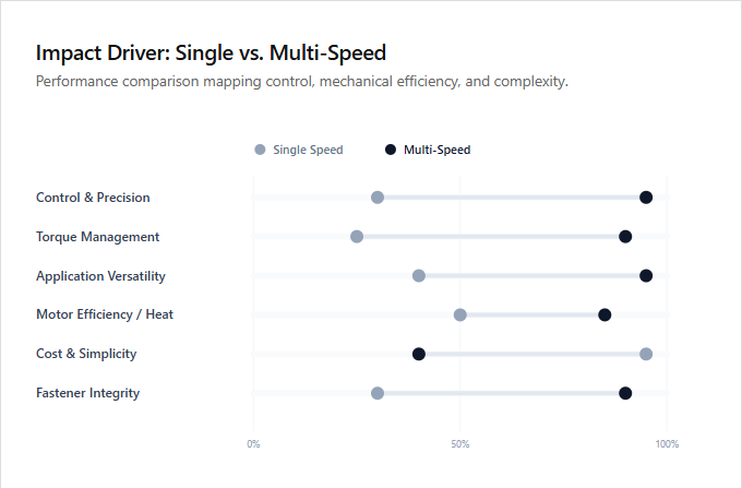 Infographic comparison Single Speed vs Multi Speed Selector of Impact Driver power tool