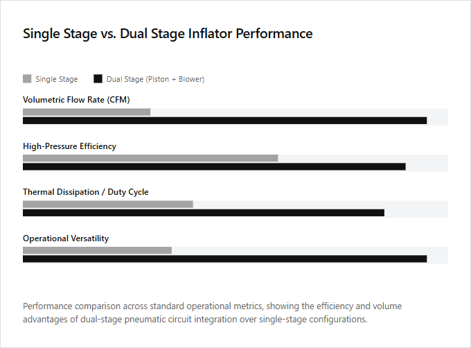 Infographic comparison Single Stage vs Dual Stage of Inflator power tool
