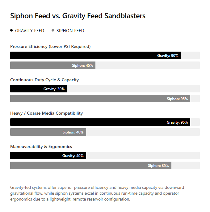Infographic comparison Siphon Feed vs Gravity Feed of Sand Blaster power tool