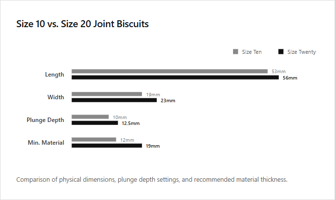 Infographic comparison Size Ten Biscuits vs Size Twenty Biscuits of Plate Joiner power tool