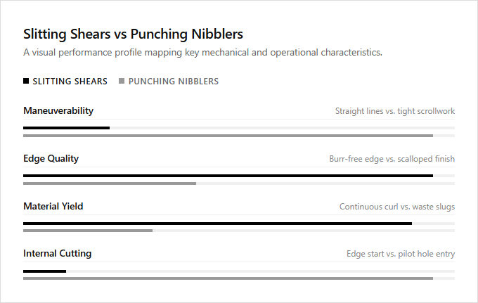 Infographic comparison Slitting Shears vs Punching Nibblers of Shear power tool