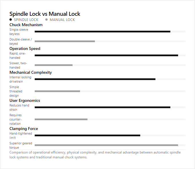 Infographic comparison Spindle Lock vs Manual Lock of Drill power tool