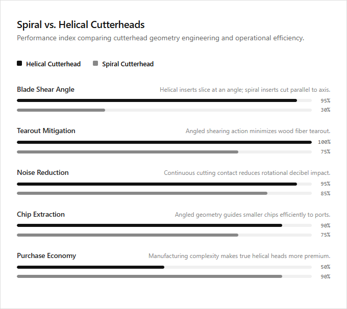 Infographic comparison Spiral Cutterhead vs Helical Cutterhead of Jointer power tool