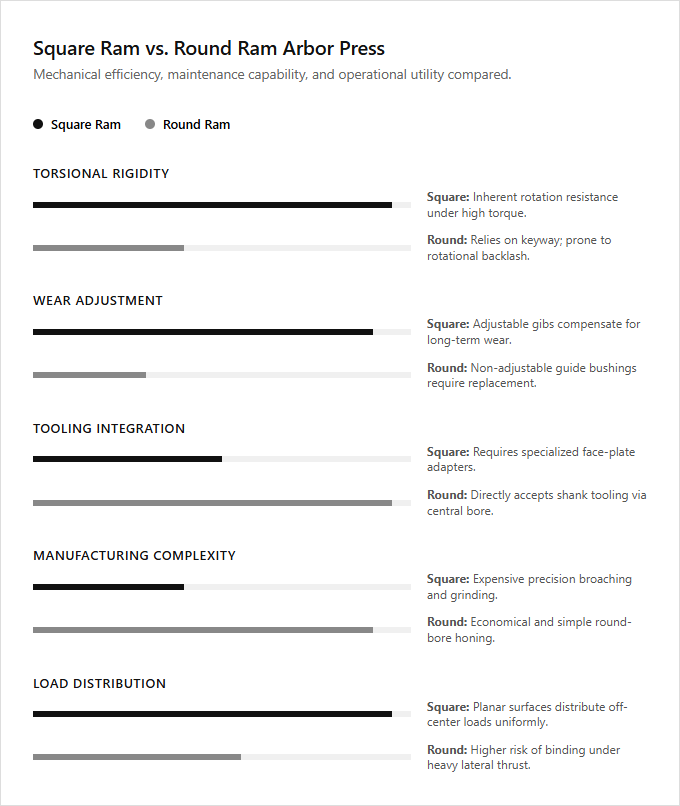 Infographic comparison Square Ram Arbor Press vs Round Ram Arbor Press of Arbor Press power tool