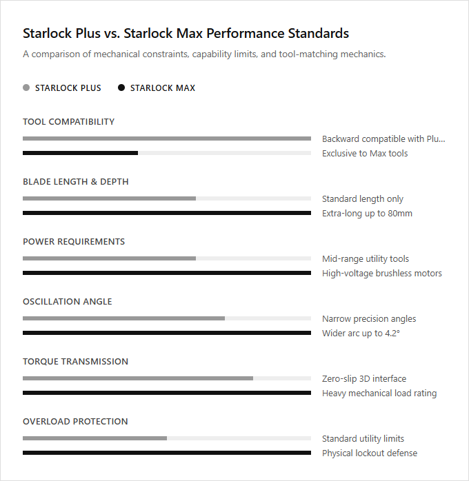 Infographic comparison Starlock Plus vs Starlock Max of Oscillating Tool power tool