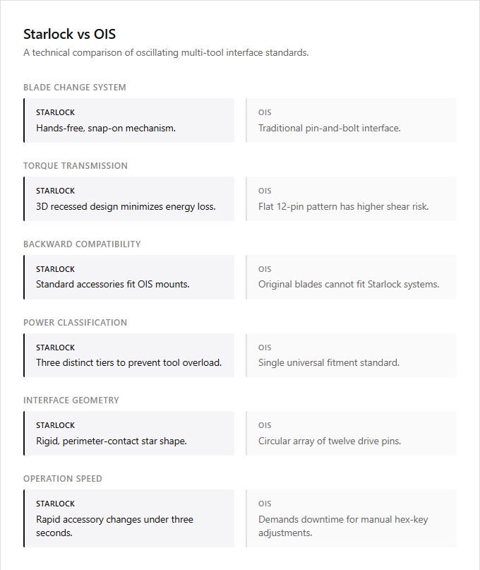 Infographic comparison Starlock vs OIS of Oscillating Tool power tool