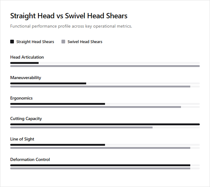 Infographic comparison Straight Head Shears vs Swivel Head Shears of Shear power tool