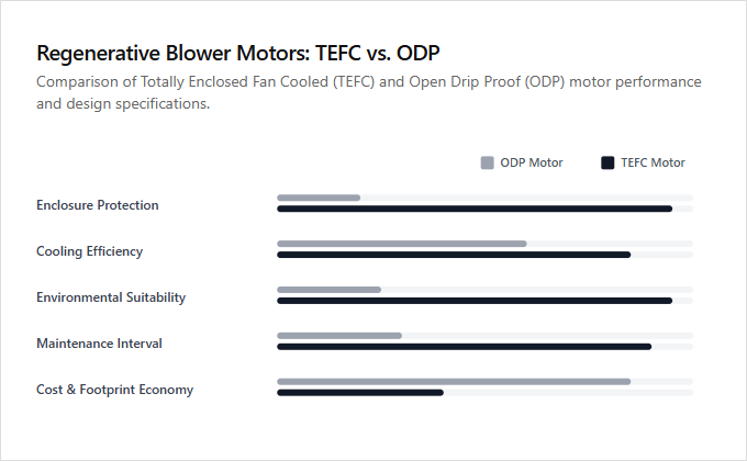 Infographic comparison TEFC Motor vs ODP Motor of Regenerative Blower power tool