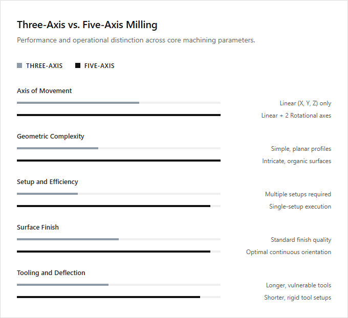 Infographic comparison Three Axis vs Five Axis Milling of Milling Machine power tool