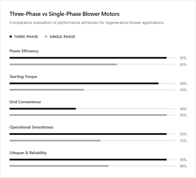 Infographic comparison Three-Phase vs Single-Phase Blower Motors of Regenerative Blower power tool