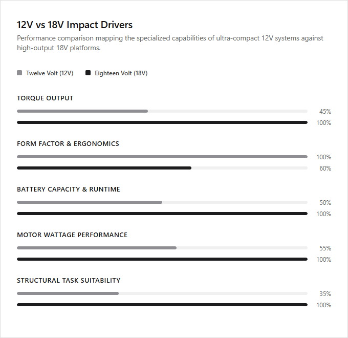 Infographic comparison Twelve Volt vs Eighteen Volt Impact Driver of Impact Driver power tool