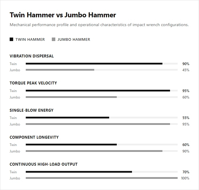 Infographic comparison Twin Hammer vs Jumbo Hammer of Impact Wrench power tool