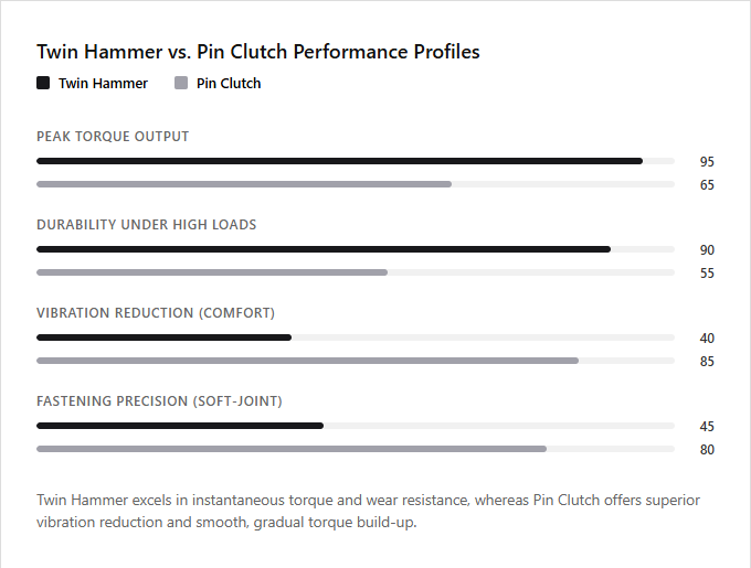 Infographic comparison Twin Hammer vs Pin Clutch of Impact Wrench power tool