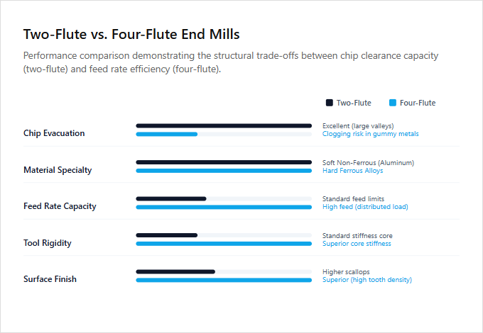 Infographic comparison Two Flute vs Four Flute End Mills of Milling Machine power tool