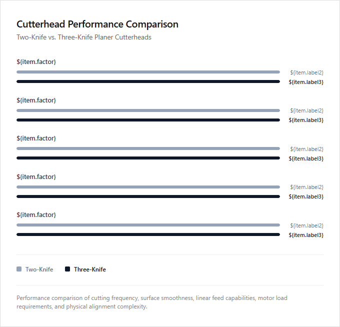 Infographic comparison Two-Knife Cutterhead vs Three-Knife Cutterhead of Planer power tool