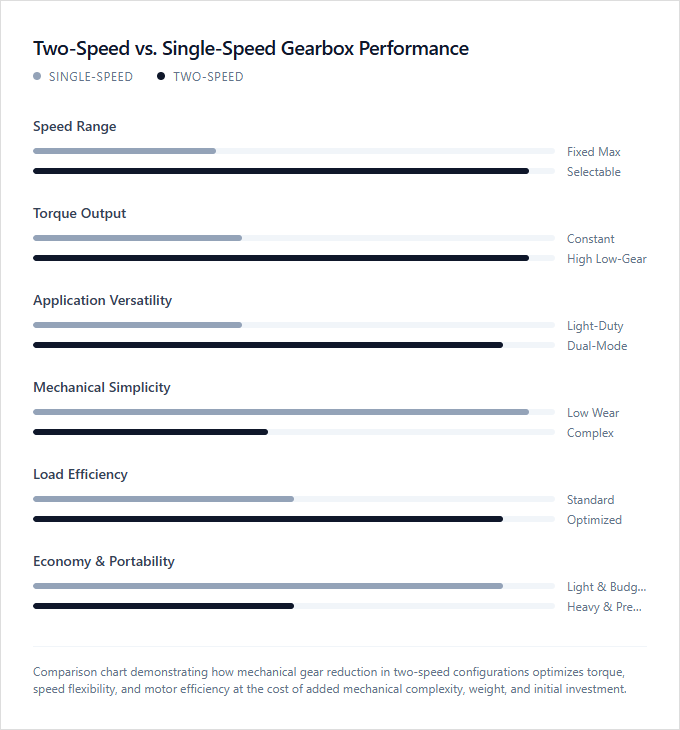 Infographic comparison Two-Speed Gearbox vs Single-Speed Gearbox of Drill power tool