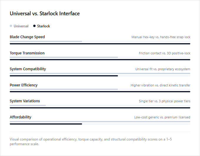 Infographic comparison Universal Interface vs Starlock Interface of Oscillating Tool power tool
