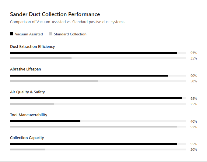 Infographic comparison Vacuum Assisted vs Standard Dust Collection Sander of Sander power tool