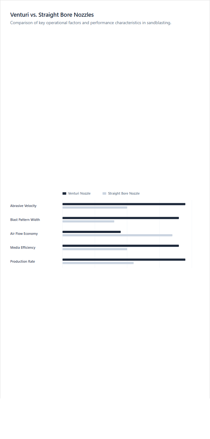 Infographic comparison Venturi Nozzles vs Straight Bore Nozzles of Sand Blaster power tool