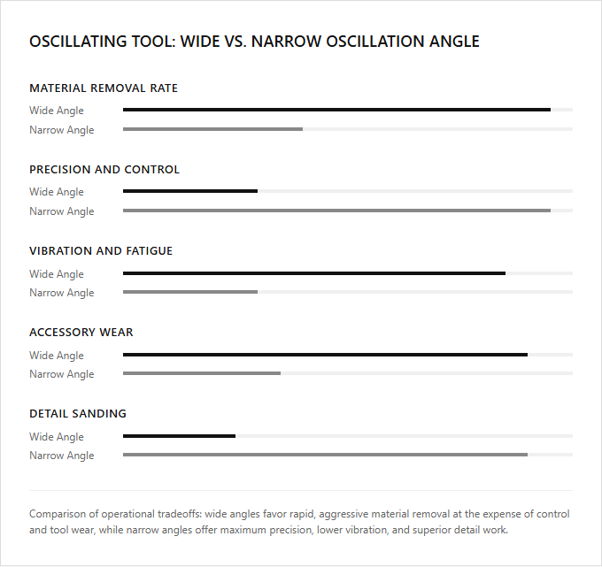 Infographic comparison Wide Oscillation Angle vs Narrow Oscillation Angle of Oscillating Tool power tool